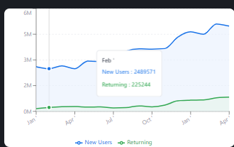 Retention overview showing strong returning customer rate