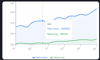 Retention overview showing new and returning user split
