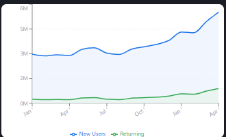 Retention overview showing new and returning users for Dot2Dot