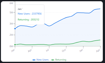 Retention overview showing new and returning visitor split