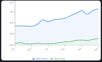 Retention overview showing healthy new and returning visitor split