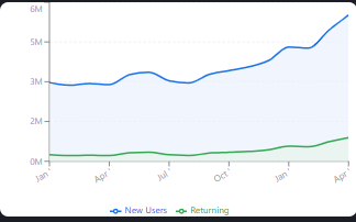 Retention overview showing new and returning users for Jayden Container