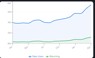 Retention overview showing new and returning users for Koya DocuTracker