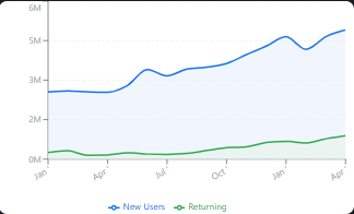 Retention overview for MANSA