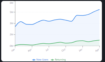 Retention overview showing new and returning visitors for maro.com.my