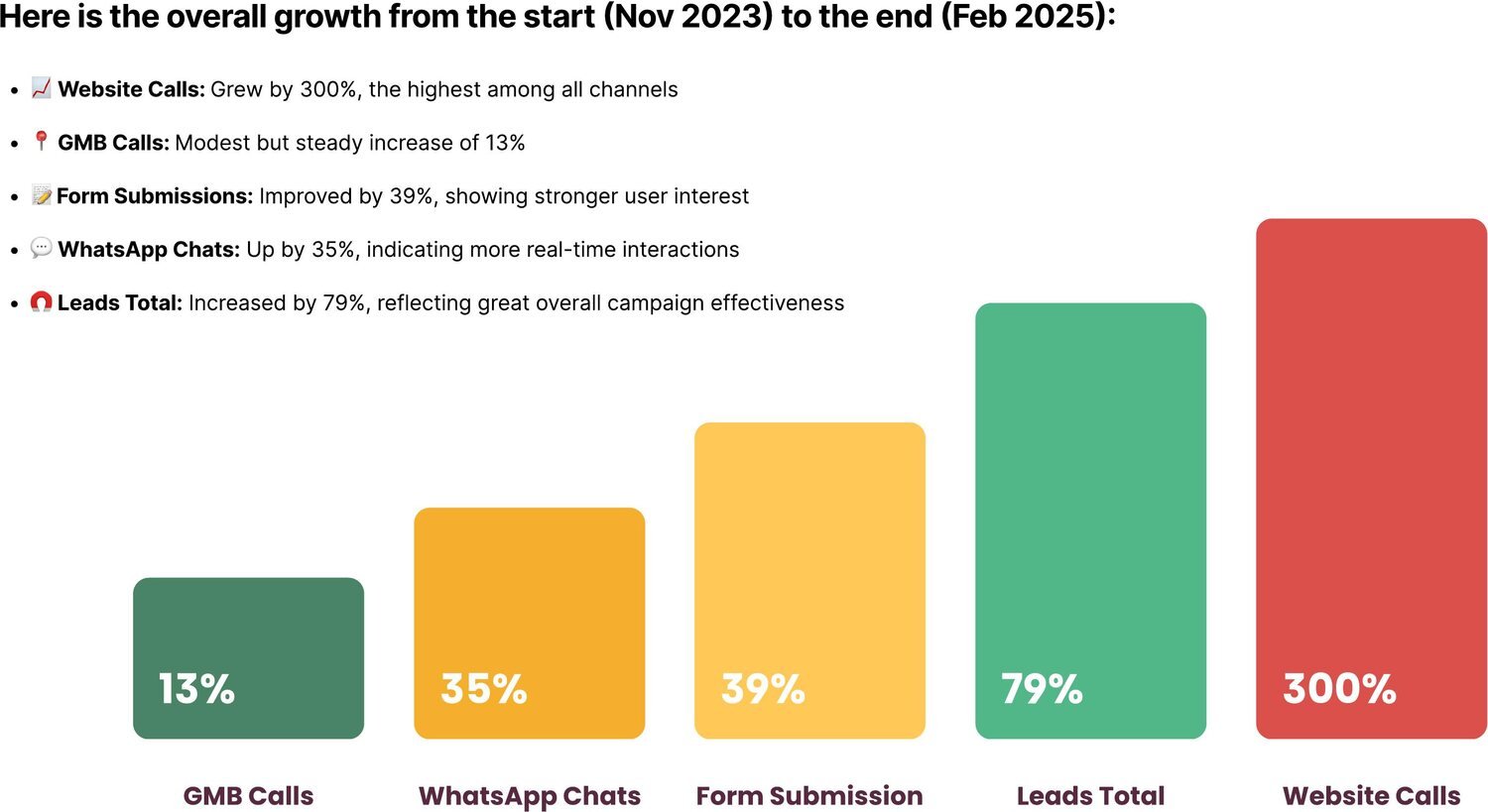 Overall growth: GMB calls 13%, WhatsApp chats 35%, form submissions 39%, total leads 79%, website calls 300%