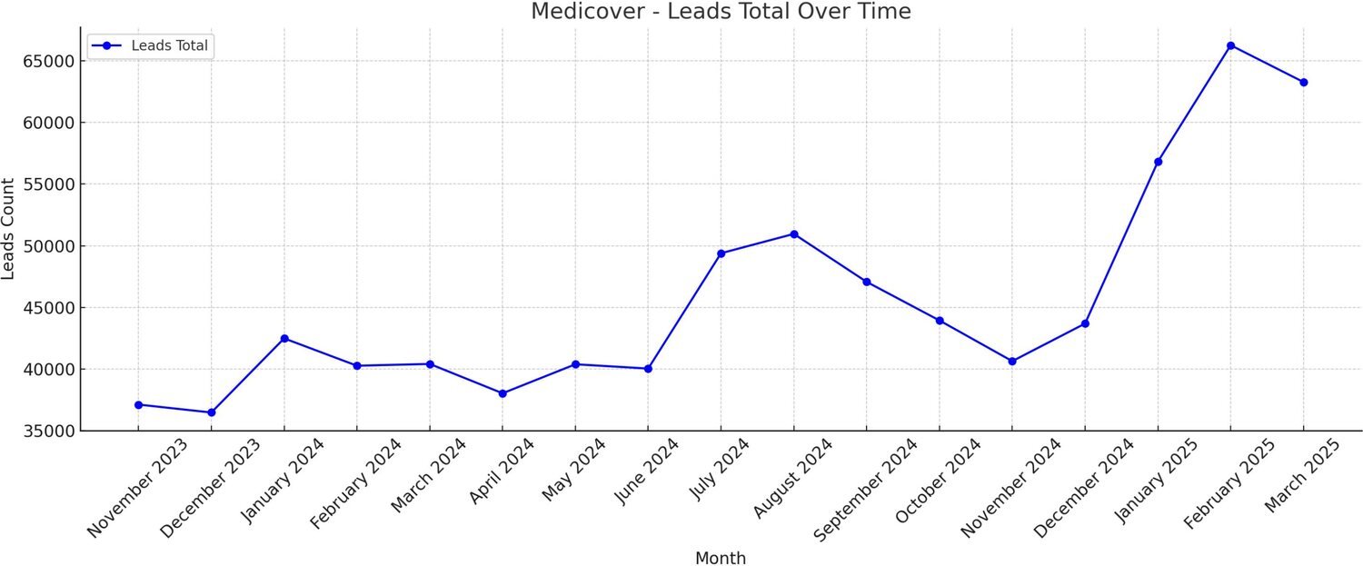Line chart of Medicover total leads per month, rising from about 37,000 to a peak above 66,000