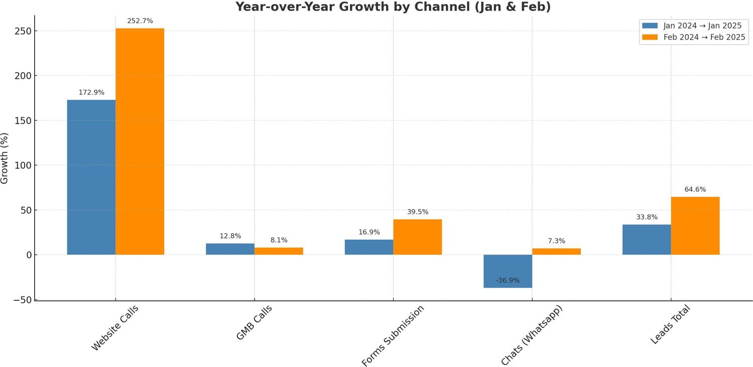 Year-over-year growth by channel for January and February, website calls up 252.7 percent in February