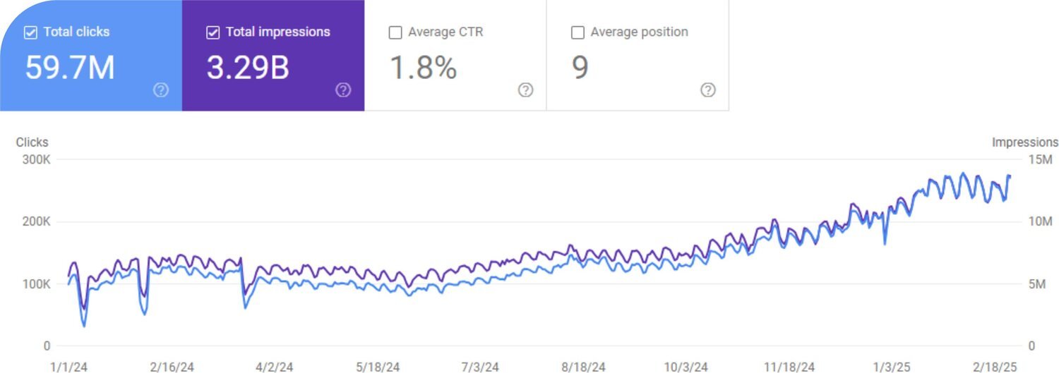 Google Search Console chart showing 59.7 million clicks and 3.29 billion impressions trending upward through Feb 2025