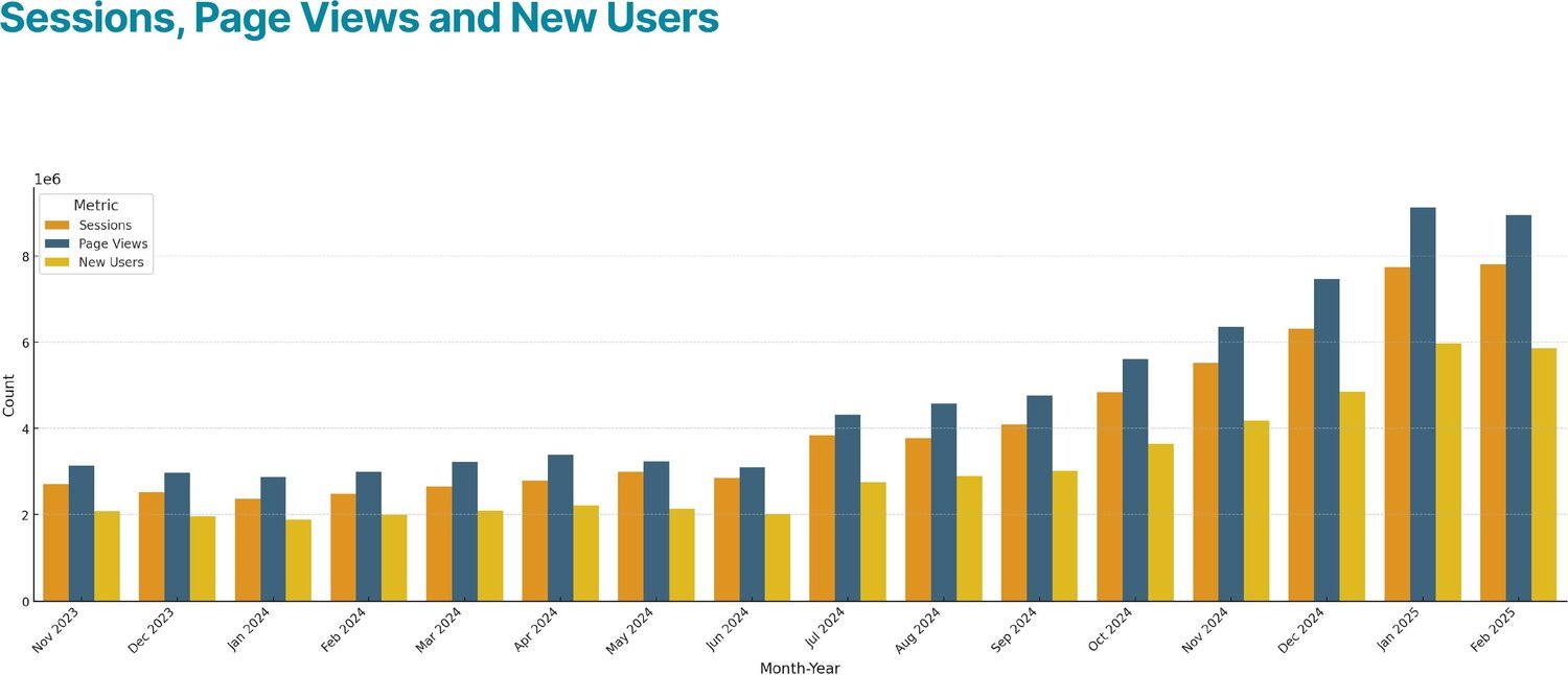 Bar chart of sessions, page views and new users rising together each month