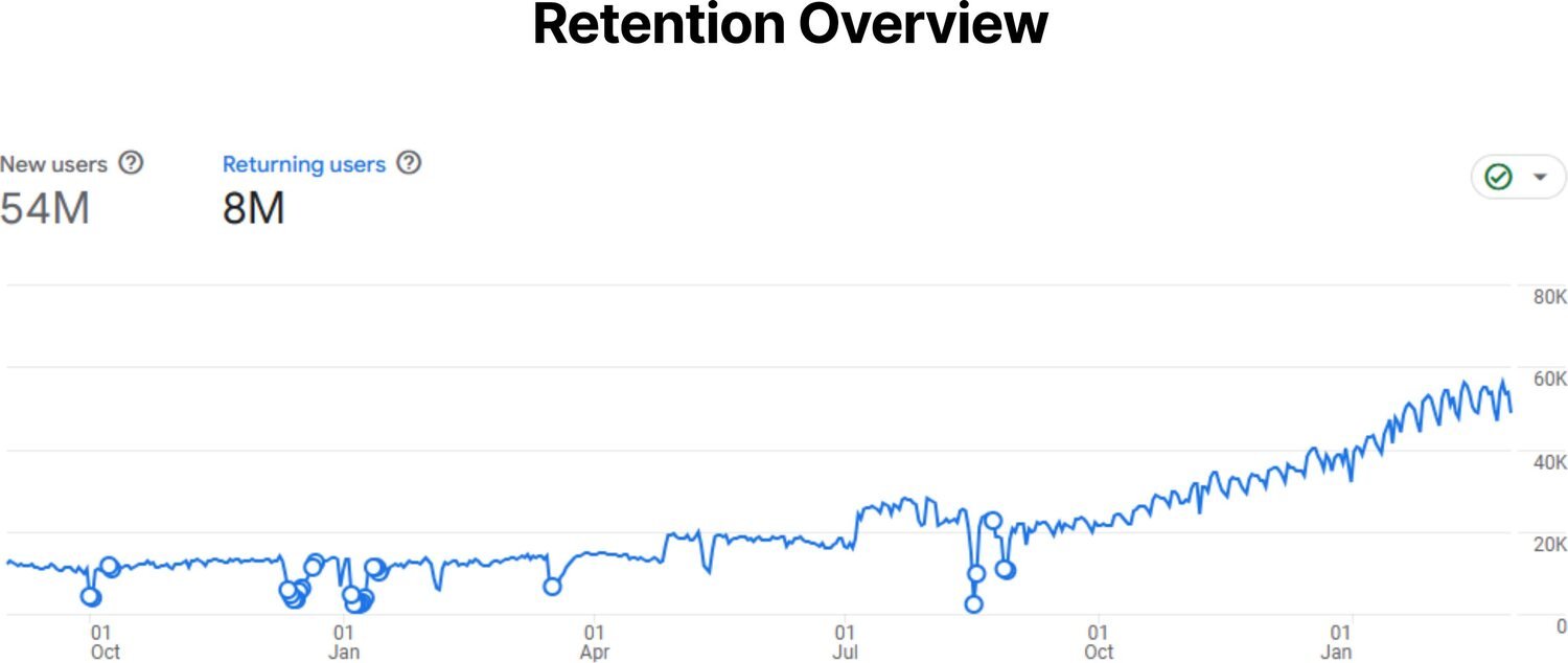 Retention overview showing 54 million new users and 8 million returning users