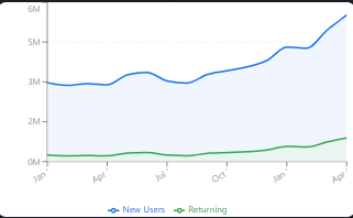 Retention overview showing new and returning users for Office Plus