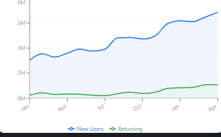 Retention overview for Perfect Cabin