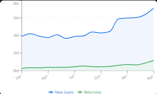Retention overview showing new and returning users for Poket
