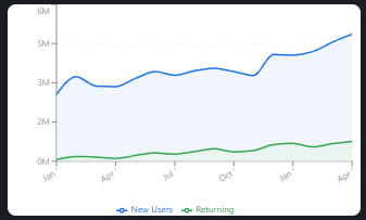 Retention overview for Pudami Builders