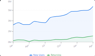 Retention overview showing new and returning users for RefMedLab