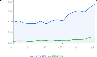 Retention overview showing new and returning users for Relfood