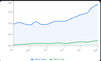 Retention overview showing new and returning users for Spaetec