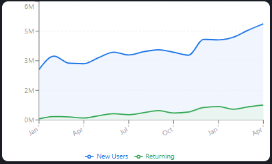 Retention overview showing new and returning users for SureThik