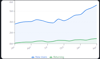Retention overview showing growing returning visitor numbers for The Plough