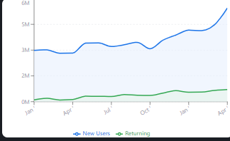 Retention overview showing new and returning user split