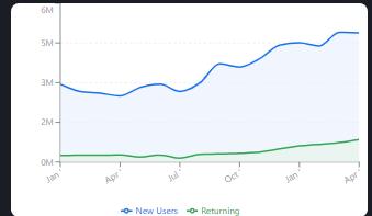 Retention overview showing new and returning user split